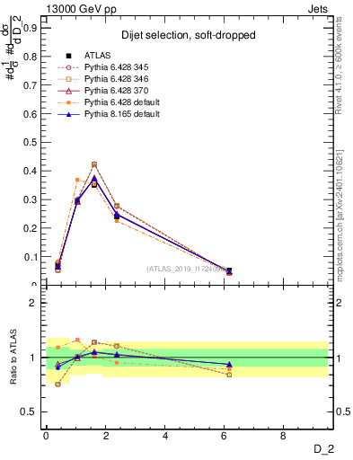 Plot of j.d2 in 13000 GeV pp collisions