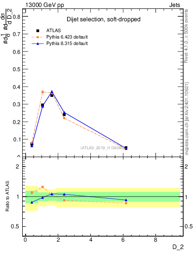 Plot of j.d2 in 13000 GeV pp collisions