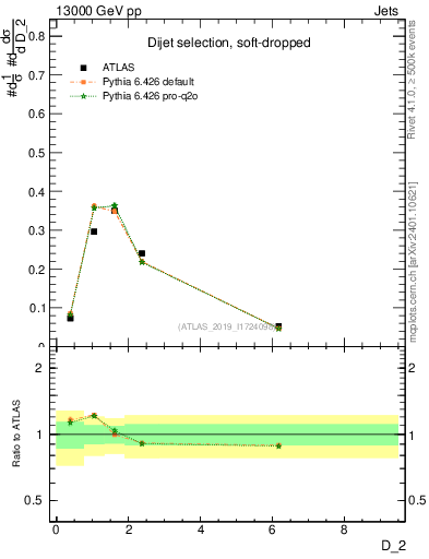 Plot of j.d2 in 13000 GeV pp collisions
