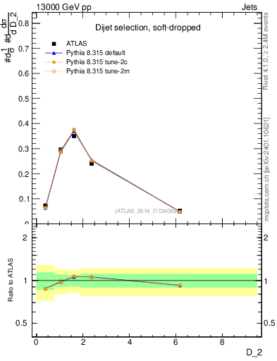 Plot of j.d2 in 13000 GeV pp collisions