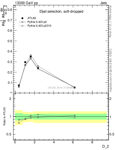 Plot of j.d2 in 13000 GeV pp collisions