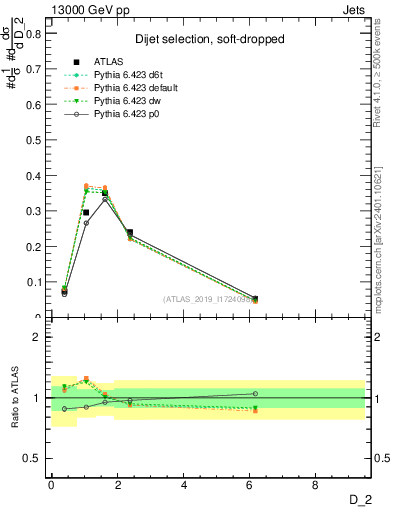 Plot of j.d2 in 13000 GeV pp collisions