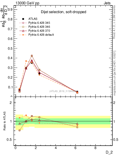 Plot of j.d2 in 13000 GeV pp collisions