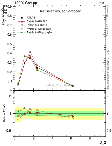 Plot of j.d2 in 13000 GeV pp collisions