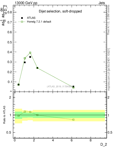 Plot of j.d2 in 13000 GeV pp collisions