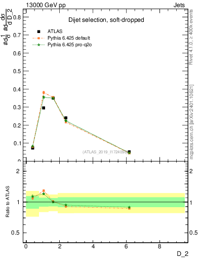 Plot of j.d2 in 13000 GeV pp collisions