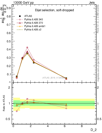 Plot of j.d2 in 13000 GeV pp collisions
