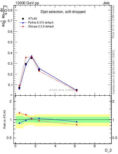 Plot of j.d2 in 13000 GeV pp collisions