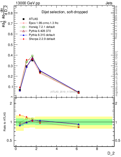 Plot of j.d2 in 13000 GeV pp collisions