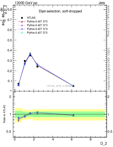 Plot of j.d2 in 13000 GeV pp collisions