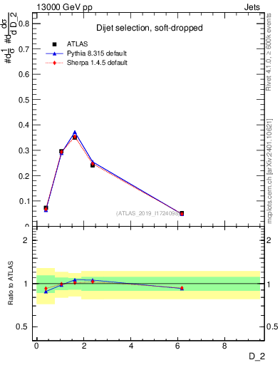 Plot of j.d2 in 13000 GeV pp collisions