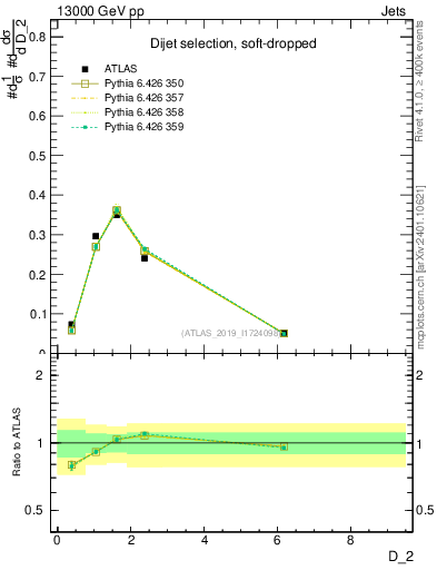 Plot of j.d2 in 13000 GeV pp collisions