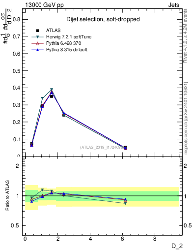 Plot of j.d2 in 13000 GeV pp collisions