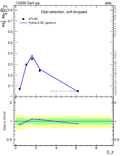 Plot of j.d2 in 13000 GeV pp collisions