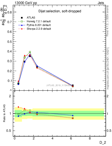 Plot of j.d2 in 13000 GeV pp collisions