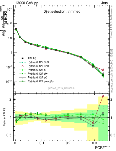 Plot of j.e2 in 13000 GeV pp collisions