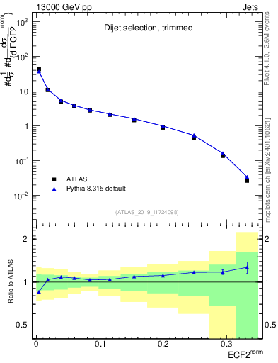 Plot of j.e2 in 13000 GeV pp collisions