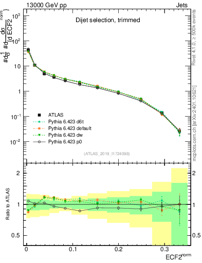 Plot of j.e2 in 13000 GeV pp collisions
