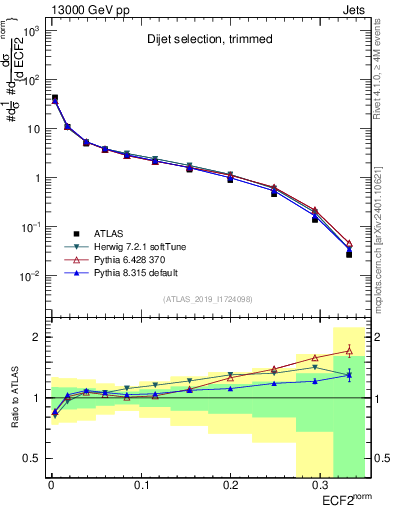 Plot of j.e2 in 13000 GeV pp collisions