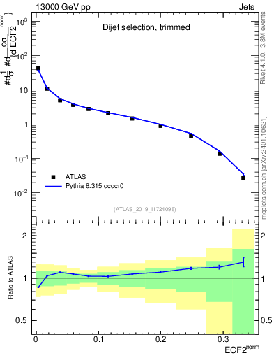 Plot of j.e2 in 13000 GeV pp collisions