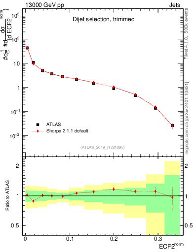 Plot of j.e2 in 13000 GeV pp collisions