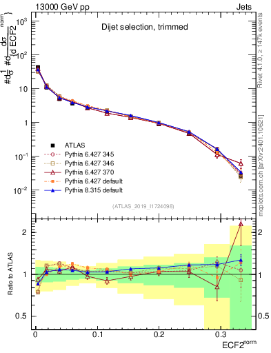 Plot of j.e2 in 13000 GeV pp collisions