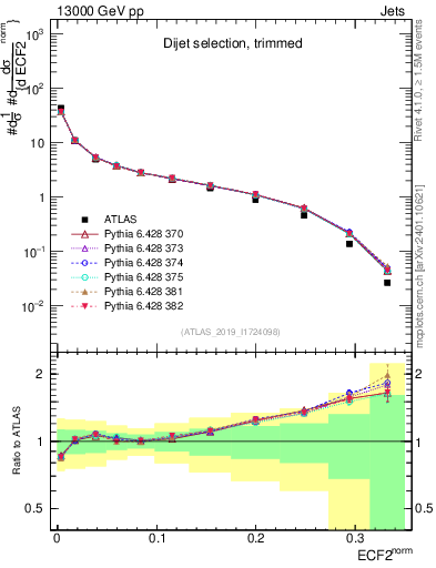 Plot of j.e2 in 13000 GeV pp collisions