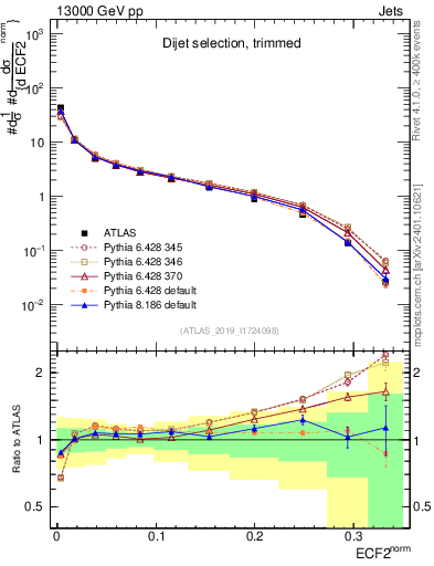 Plot of j.e2 in 13000 GeV pp collisions