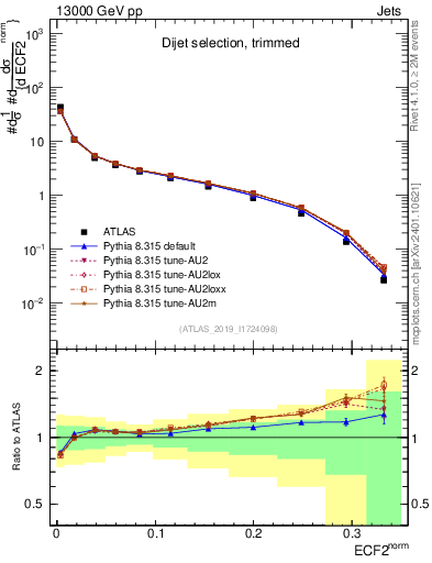 Plot of j.e2 in 13000 GeV pp collisions