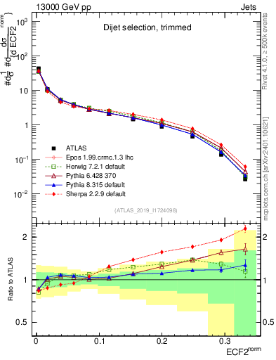 Plot of j.e2 in 13000 GeV pp collisions