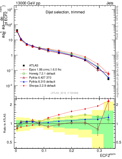 Plot of j.e2 in 13000 GeV pp collisions