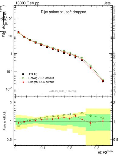 Plot of j.e2 in 13000 GeV pp collisions
