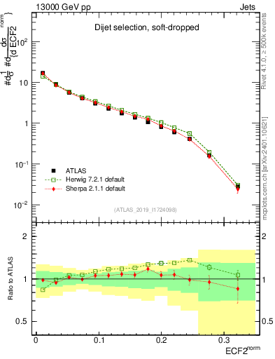 Plot of j.e2 in 13000 GeV pp collisions