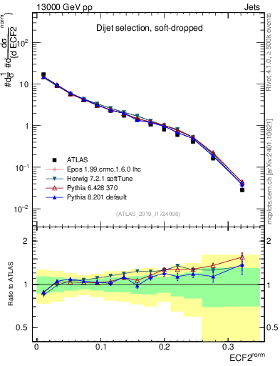 Plot of j.e2 in 13000 GeV pp collisions
