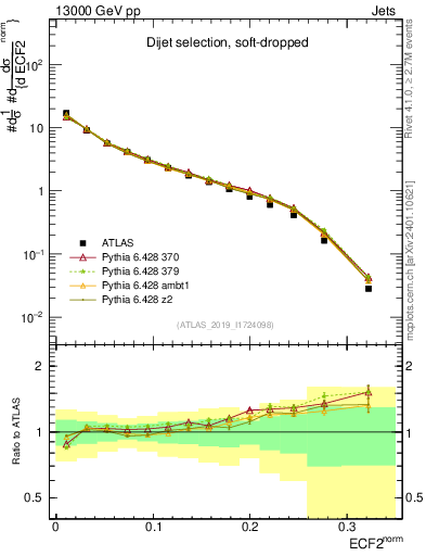 Plot of j.e2 in 13000 GeV pp collisions