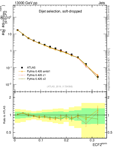 Plot of j.e2 in 13000 GeV pp collisions