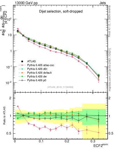 Plot of j.e2 in 13000 GeV pp collisions
