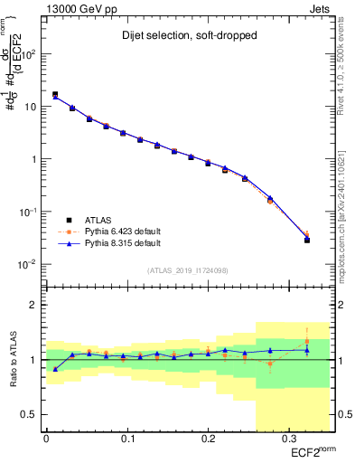 Plot of j.e2 in 13000 GeV pp collisions