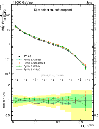 Plot of j.e2 in 13000 GeV pp collisions
