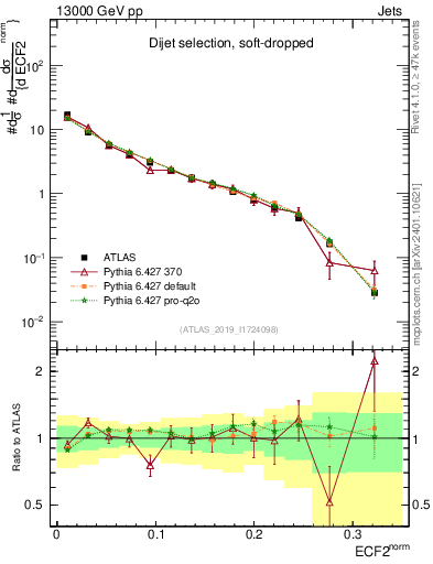 Plot of j.e2 in 13000 GeV pp collisions