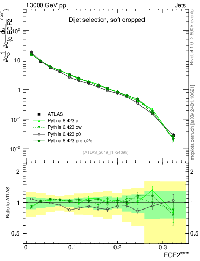 Plot of j.e2 in 13000 GeV pp collisions