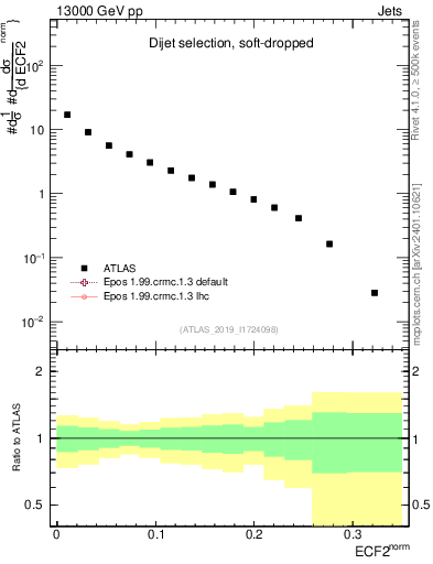 Plot of j.e2 in 13000 GeV pp collisions