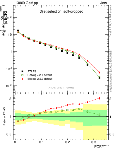Plot of j.e2 in 13000 GeV pp collisions