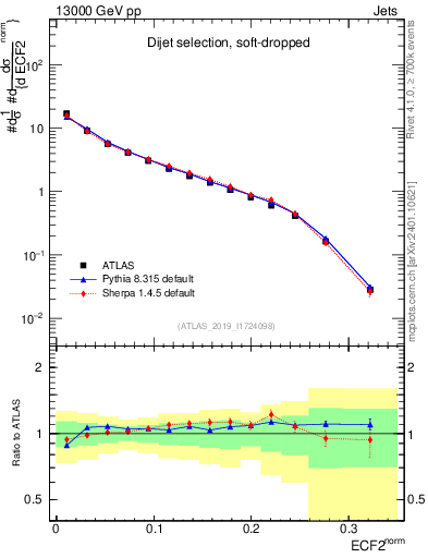 Plot of j.e2 in 13000 GeV pp collisions