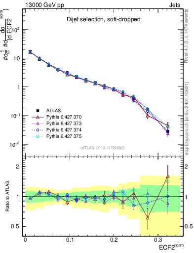 Plot of j.e2 in 13000 GeV pp collisions
