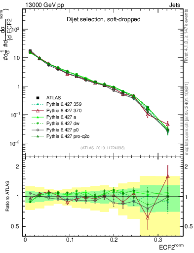 Plot of j.e2 in 13000 GeV pp collisions