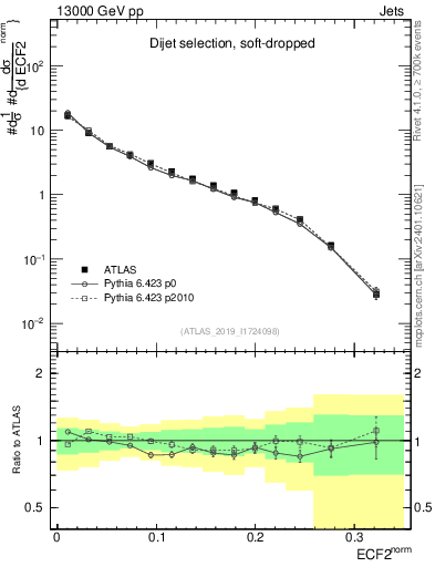 Plot of j.e2 in 13000 GeV pp collisions