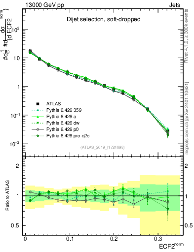 Plot of j.e2 in 13000 GeV pp collisions