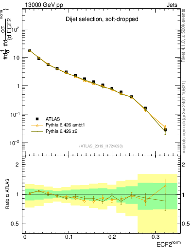 Plot of j.e2 in 13000 GeV pp collisions