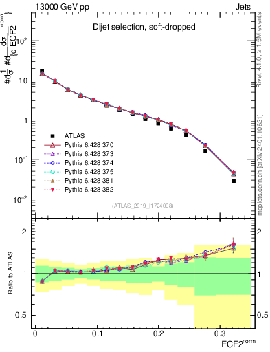 Plot of j.e2 in 13000 GeV pp collisions